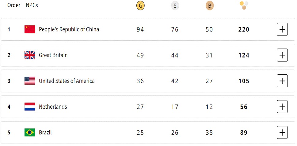 2024 Summer Paralympics, 2024 Summer Paralympics UPSC, Paris 2024 Paralympic Games, UPSC, Paris 2024 Paralympic Games UPSC, Paralympic Games, Paralympic Games 2024, Paralympic Games UPSC, Paris 2024, Paris 2024 UPSC, Paris 2024 Paralympics, Paris 2024 Paralympics UPSC, Paris 2024 Summer Olympic Games, ‎Paralympic Games, Paralympic Sports, ‎Paralympic Committee of India, ‎Paralympic Committee of India UPSC, paris paralympic games, paris paralympic games medal tally, 2024 paris paralympic games