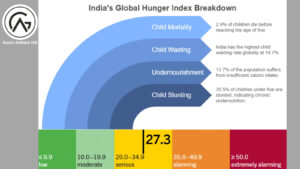 Global Hunger Index 2024, 2024 Global Hunger Index, Global Hunger Index, global hunger index 2024 india rank, global hunger index 2024, global hunger index 2024 UPSC, global hunger index 2024 list, global hunger index 2024 india rank upsc, india rank in global hunger index 2024, global hunger index 2024 india rank in hindi, global hunger index 2024 list of countries,