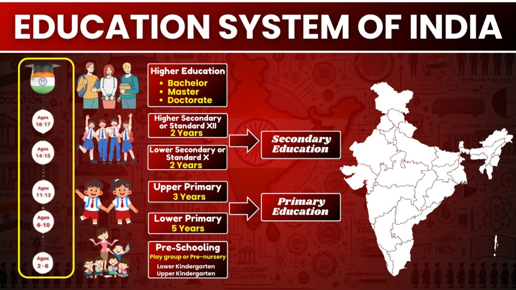 Education system of India, Education system in India, Education system in India UPSC, भारत की शिक्षा प्रणाली, भारत की शिक्षा प्रणाली UPSC, Education system of India UPSC, ancient education system of india, education system of india essay, education system of india group discussion, ancient education system of india summary